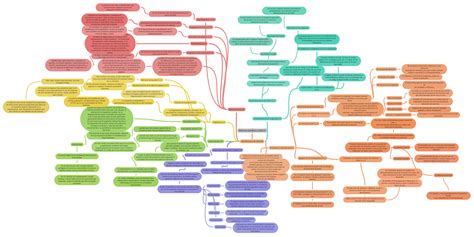 Sistemas Operativos Unidad 3 Administración De Memoria Coggle Diagram