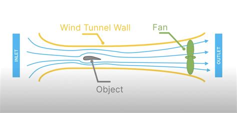 How Wind Tunnels Work Professional Motorsport World