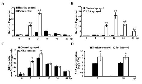 Expression Of Tastp Was Upregulated By Pst Infection And Exogenous Aba