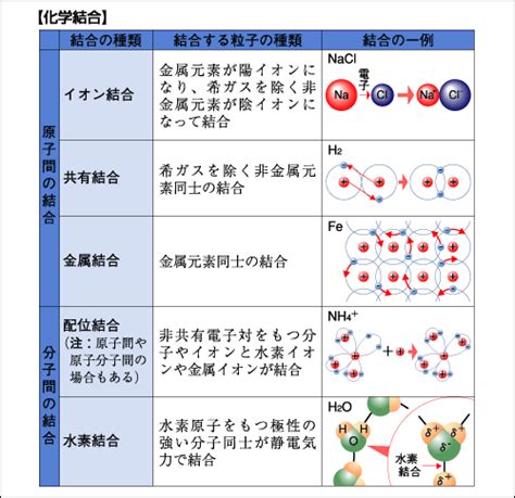 分子／化学結合 時事用語事典 情報・知識＆オピニオン Imidas イミダス