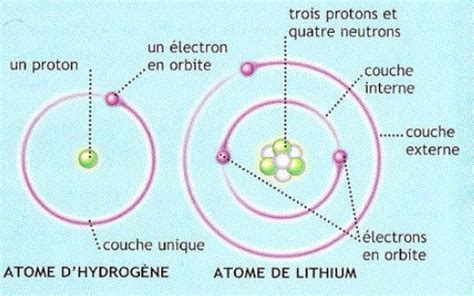 Le modèle de Bohr et la physique quantique Études Supérieures Physique