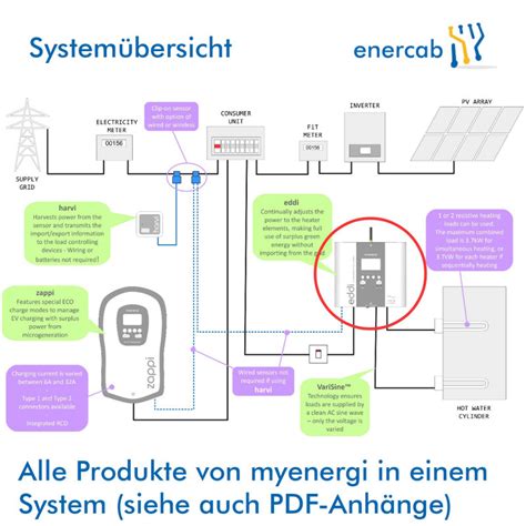 Energiemanagement Und Leistungssteller