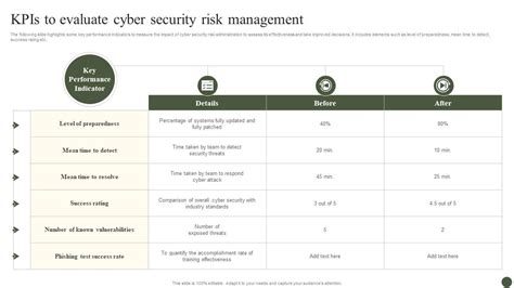 Kpis To Evaluate Cyber Security Risk Management Implementing Cyber Risk