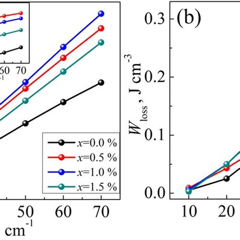 Energy Storage Performance Of Nbt St Xmn Ceramics Under Different