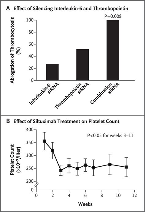 Paraneoplastic Thrombocytosis In Ovarian Cancer New England Journal