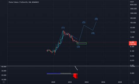 Theta Usdt Para Binance Thetausdt Por Mikealc Tradingview