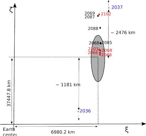 2029-b-plane of Apophis. The coordinates of the ellipse’s center are ...