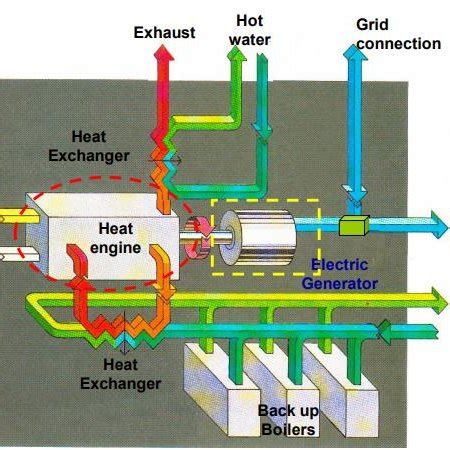 Components of a CHP Plant [8] | Download Scientific Diagram