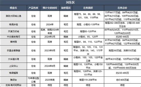 天津各区房价一览表2023，2023年7月房价最新走势 天津北辰吉屋网