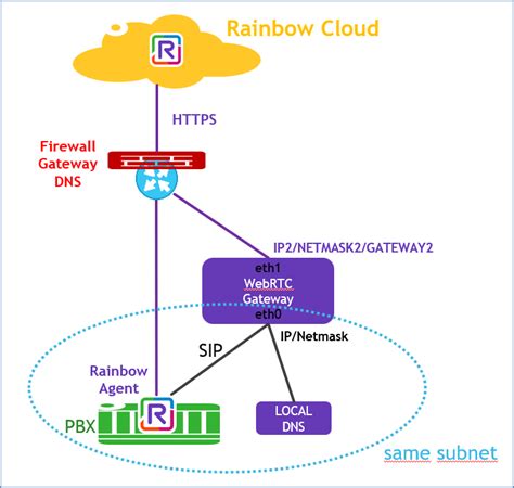 Voip Calling Webrtc Gateway Duo Lan Rainbow Help Center