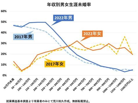 2022年版「男女年収別生涯未婚率」公開／率だけではわからない生涯未婚人口のボリューム層（荒川和久） エキスパート Yahooニュース