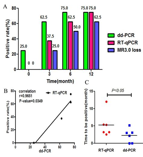 Monitoring Treatment Free Remission By Droplet Digital Pcr In Cml