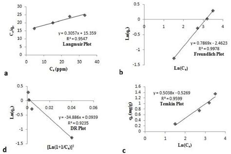 Equilibrium Plots For Ni Removal Langmuir A Freundlich B Temkin