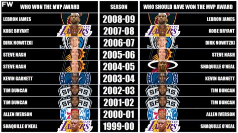 Who Should Have Won The Nba Mvp Award Every Season From 2000 To 2009