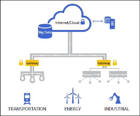 A Smart City IoT System | Download Scientific Diagram