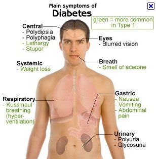 symptoms of diabetes in men | Type 2 Diabetes