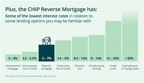 CHIP Reverse Mortgage Rates | HomeEquity Bank