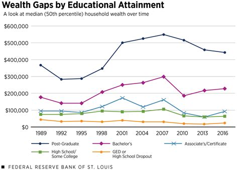 Educational Wealth Gap Has Grown Chart Shows Median Household Wealth