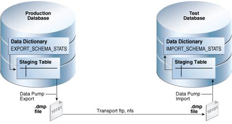 Datapump Export Unloading Data From The Oracle Database