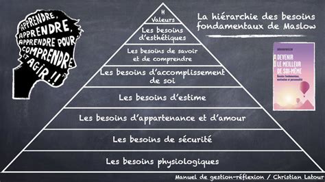 La Hi Rarchie Des Besoins Et Motivations D Velopp E Par Abraham Maslow