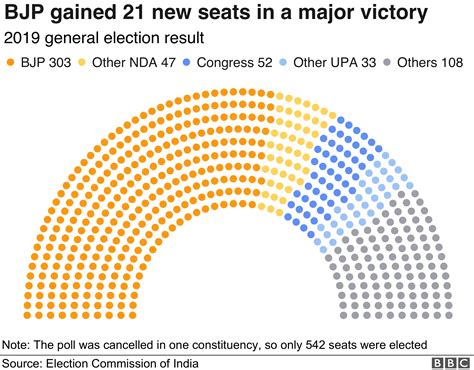 India General Election 2019 What Happened