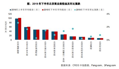 中国商铺租金指数研究报告 知乎