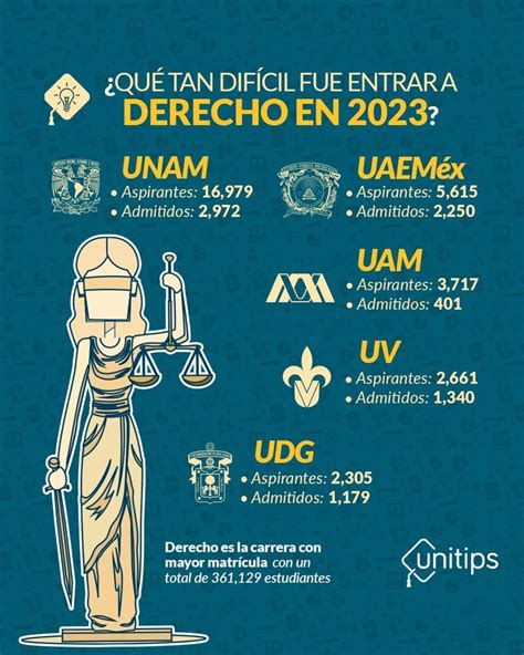 Qué tan difícil es entrar a la carrera de Derecho en la UNAM