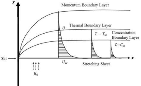 Figure 1 From Thermal Analysis Of Generalized Burgers Nanofluid Over A