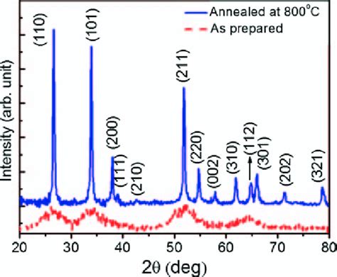 Powder Xrd Of The As Prepared And C Annealed Sample The Spectra