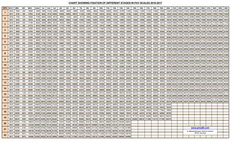 Pay Scale 2017 18 Chart Punjab Welcome To Pmad It Professionals ~ Govt