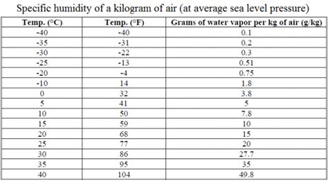 Drying | The Effect of Temperature on Relative Humidity