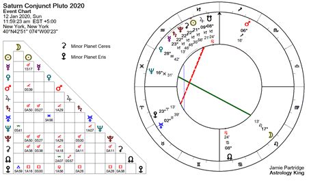 Saturn Conjunct Pluto 2020 Astrology King