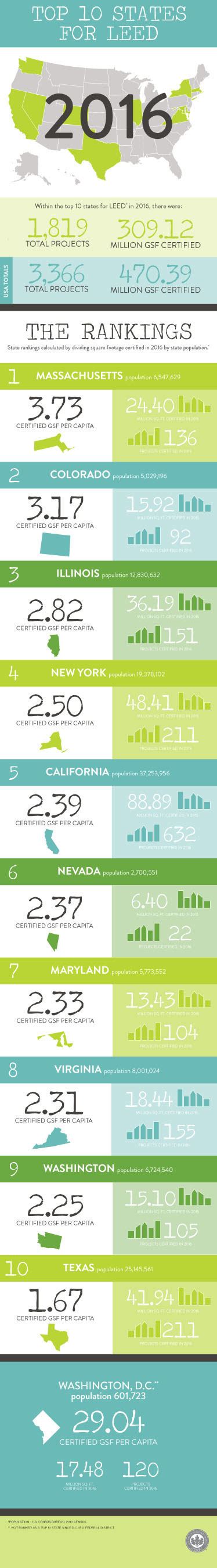 Us Green Building Council Releases Annual Top 10 States For Leed Green Building