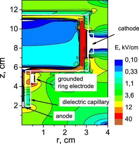 Distribution Of Electric Field E At Time Of Breakdown In The Capillary