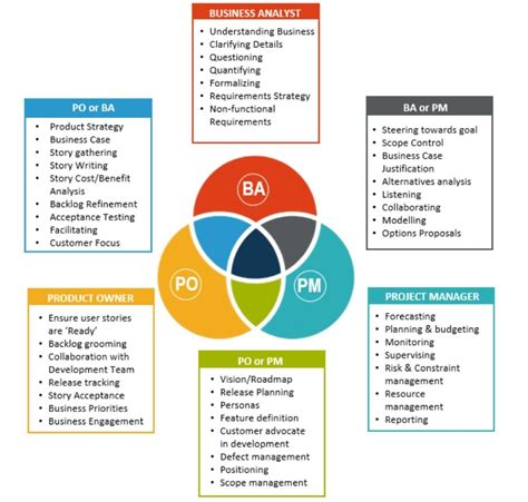 Project Manager Vs Business Analyst Vs Product Owner Enhancing Your