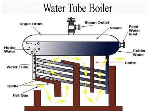 Working Principle Of Boiler Studiousguy