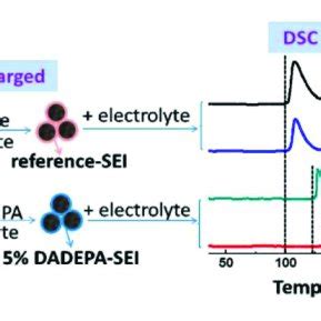 Dsc Curves Of A L M Lipf Ec Dmc V V Electrolyte