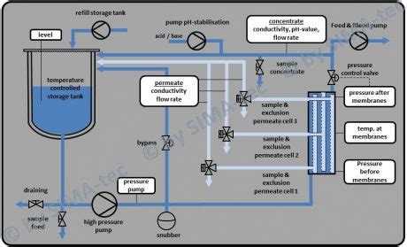 Bild Flow Chart Lsta Sps Engl Sima Tec Gmbh Sima Tec Gmbh