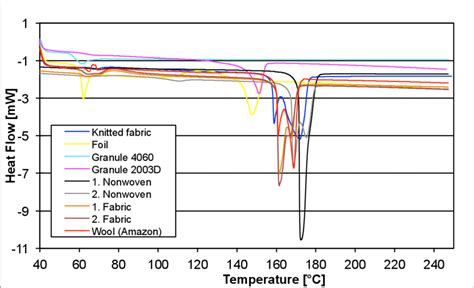 Dsc Spectra Of Different Pla Samples Download Scientific Diagram