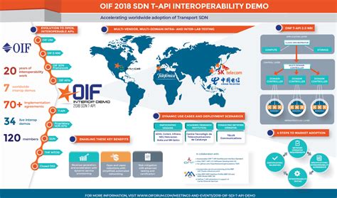 Optical Internetworking Forum Tests SDN Transport API Converge Digest