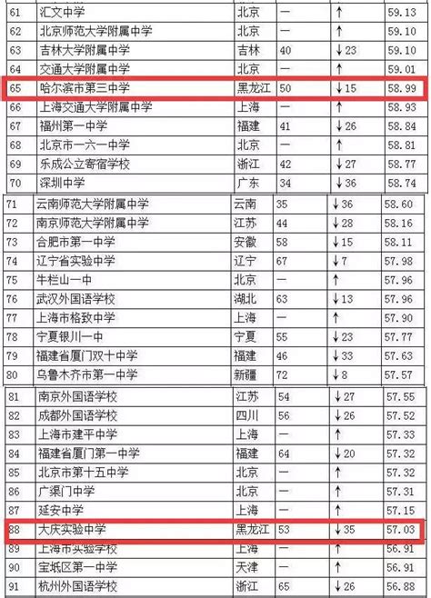 霸氣！2016年全國頂尖高中100強 黑龍江這2所殺入 每日頭條