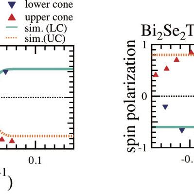 Color Online Schematic Of Efficient Spin Resolved Spectroscopy