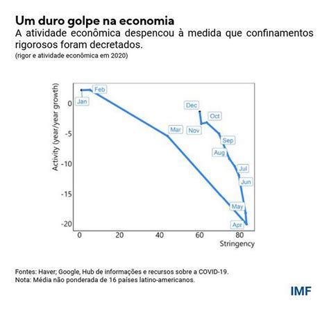 As consequências da COVID O que ocorreu na América Latina Blog do FMI Valor Econômico