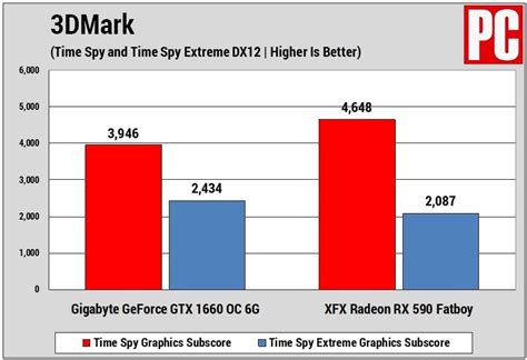 Nvidia GeForce GTX 1660 vs. AMD Radeon RX 590: Which Mainstream ...