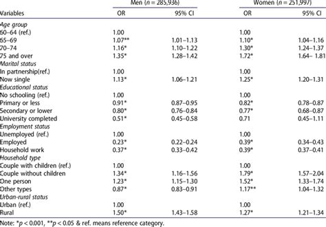 Odds Ratio Or And 95 Confidence Interval Ci In Reporting