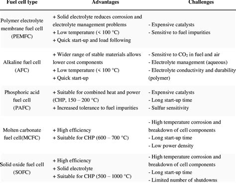 Summary of fuel cell types and their advantages and limitations ...