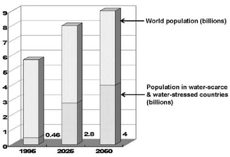 World Population And Population In Water Scarce And Water Stressed