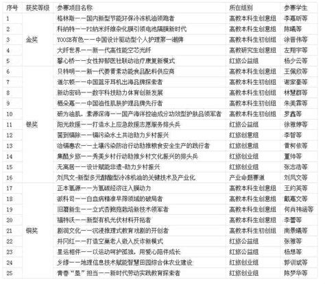 江西師範大學在第八屆江西省「網際網路」大學生創新創業大賽中獲佳績 壹讀