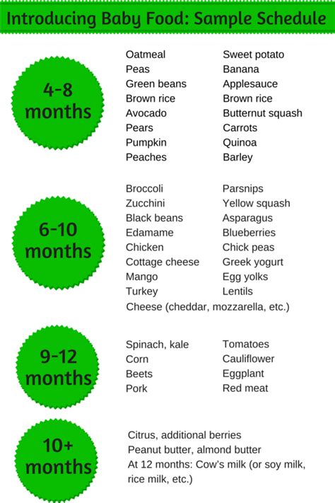 Introducing baby food: Sample schedule - Family Food on the Table