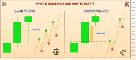 What Is Imbalance And How To Use It For Fx Eurusd By Degram Tradingview